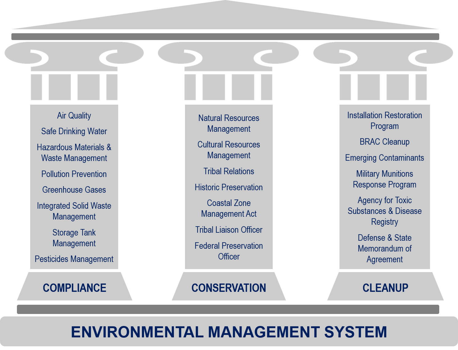 The three pillars of the Environmental Management System
